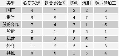 不同类型钢企盈利能力之比较 聚焦钢压延加工环节